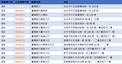 分支代號是什麼|台灣金融機構代號列表